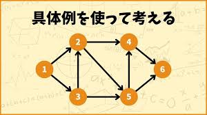 「重み付き有向グラフ」の画像検索結果
