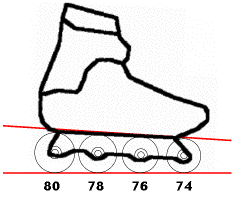 Image result for inline skate wheel rotation