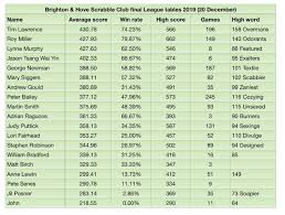 Image result for South Yorkshire Scrabble Club