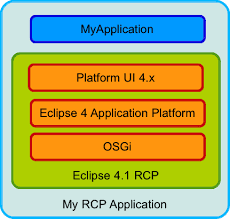 Image result for Eclipse RCP