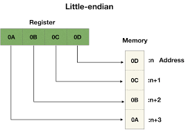 Image result for little-endian