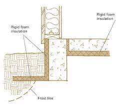 Image result for shallow frost protected foundation