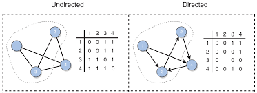 「重み付き有向グラフ」の画像検索結果