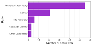 Image result for "beautiful bar charts"