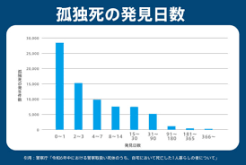 Image result for 自宅突然死 単身世帯