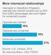 Census data show 28% growth in number of interracial couples ...