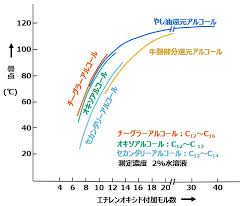 「非イオン性」の画像検索結果