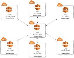 Image result for hub and spoke network