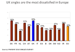 ONLINE DATING STATISTICS: British singles are most dissatisfied in