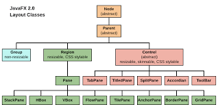 Image result for what is the class hierarchy of javafx class diagram