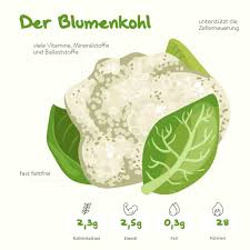 Image result for Blumenkohl