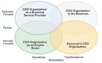 Gartner Identifies Four Types of Chief Data Officer Organization