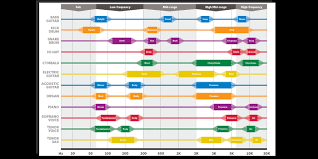 Image result for instrument frequency ranges