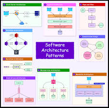 Image result for software architecture