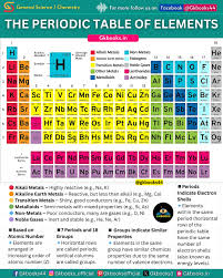 Image result for periodic table of elements