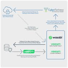 Image result for bare metal backup