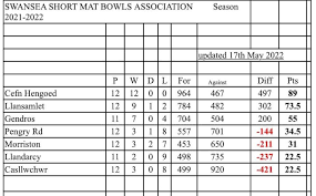 Image result for Llansamlet Bowls Club