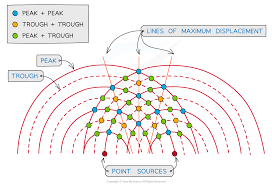 Image result for interference patterns