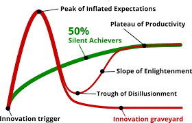 Image result for gartner hype 2011