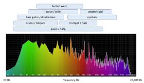 Image result for instrument frequency ranges