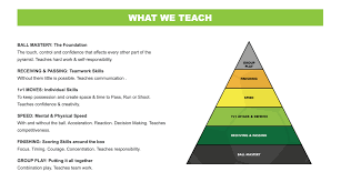 Image result for Coerver Coaching Surrey