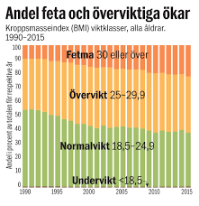 Bildresultat för bmi-tabell