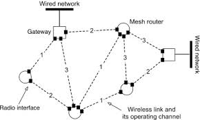 Image result for mesh network