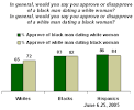 Most Americans Approve of Interracial Dating