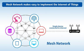 Image result for mesh network