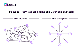 Image result for hub and spoke network