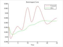 Image result for Curves