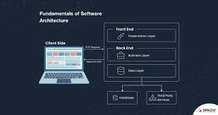 Image result for software architecture