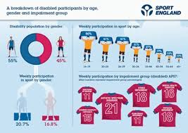 Image result for Disability Sport England