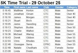 Image result for City Of Chester Triathlon Club