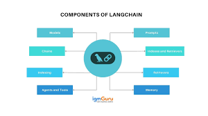 Image result for Pictorial of a langchain chain functions
