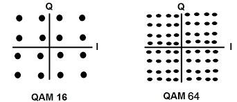Image result for 64 qam