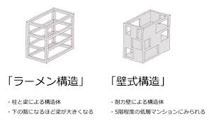 Image result for ラーメン構造