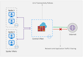 Image result for hub and spoke network