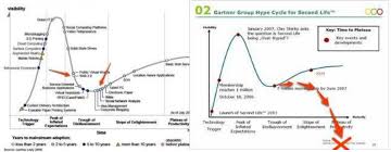 Image result for gartner hype 2011