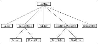 Image result for what is the class hierarchy of javafx class diagram