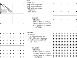 Image result for 64 qam