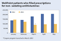 Coupon Programs Curb Antihistamine Utilization | Managed Care
