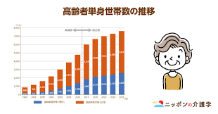 Image result for 自宅突然死 単身世帯