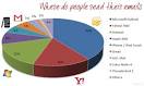 Most Popular Email Clients