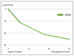 Image result for idiet