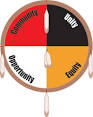 The Medicine Wheel Model - Taos County Economic Development Corp