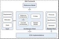 OASIS SOA Reference Model (SOA-RM) TC