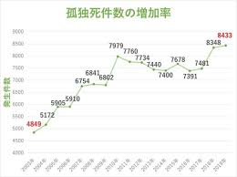 Image result for 自宅突然死 単身世帯