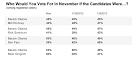 Poll: Obama holds edge over GOP hopefuls - Political Hotsheet ...