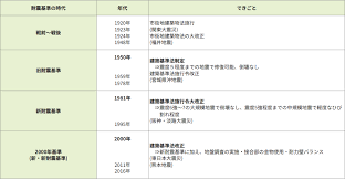 Image result for 耐震基準1981